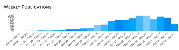 Graph of increasing number of articles related to COVID