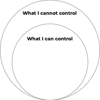 Two circles - What I can control, and What I cannot control